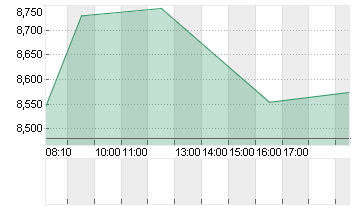 EVOTEC SE  INH O.N. Chart