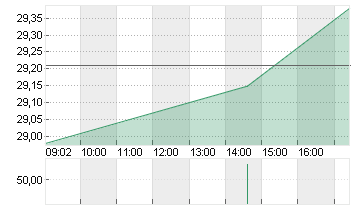 KONINKL. PHILIPS EO -,20 Chart