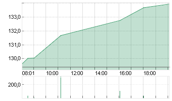 AIRBUS SE Chart