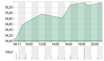 SIEMENS ENERGY AG NA O.N. Chart