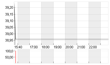 ALASKA AIR GRP INC.  DL 1 Chart