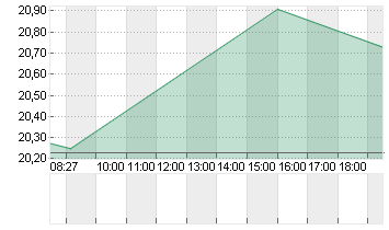 ROBINH.MKTS CL.A DL-,0001 Chart