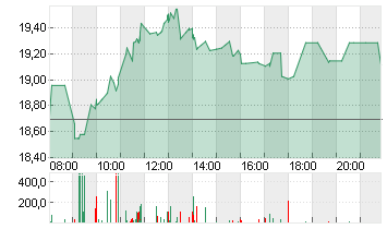 SALZGITTER AG O.N. Chart