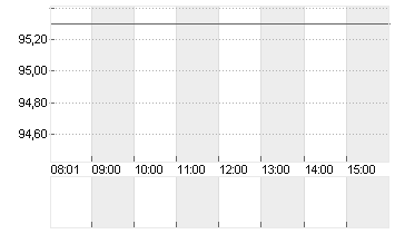 LEG IMMOBILIEN SE NA O.N. Chart