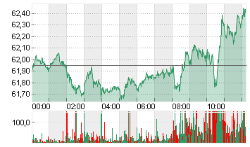 LIGHT CRUDE JUN5 Chart