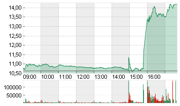 UBISOFT ENTMT IN.EO-,0775 Chart