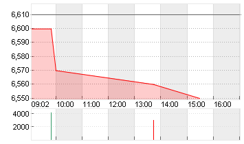 HAMBORNER REIT AG NA O.N. Chart