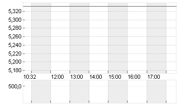 CK HUTCHISON HLDGS Chart