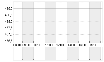 NORTHROP GRUMMAN DL 1 Chart