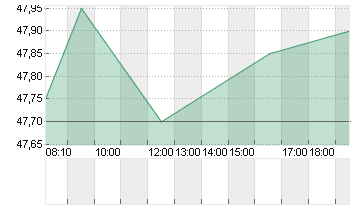 VOSSLOH AG O.N. Chart