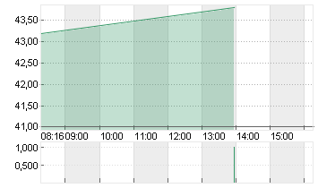 UNIPER SE  NA O.N. Chart