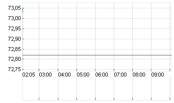 OEL BRENT BARREL Chart