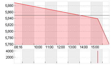 PROSIEBENSAT.1  NA O.N. Chart