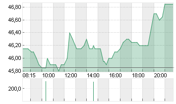 BILFINGER SE O.N. Chart