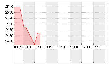 GRENKE AG NA O.N. Chart