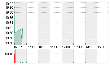 BAYER AG NA O.N. Chart