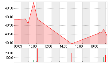 VERIZON COMM. INC. DL-,10 Chart