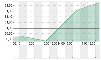 ZOOM VIDEO COMM. A -,001 Chart