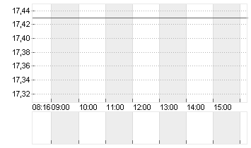 EVONIK INDUSTRIES NA O.N. Chart