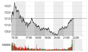 EXXON MOBIL CORP. Chart