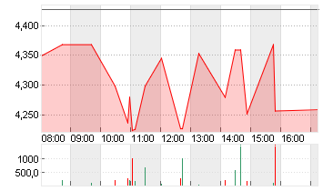 NIO INC. CL. A DL -,00025 Chart