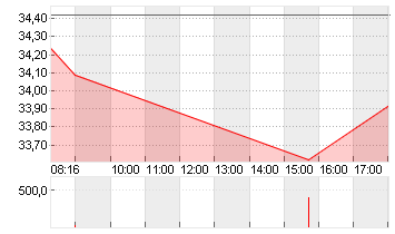 KION GROUP AG Chart