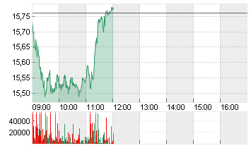 COMMERZBANK AG Chart