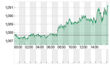 CROSS RATE EO/DL Chart