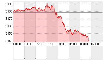 GOLD UNZE 999.9 Chart