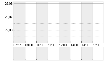 SPIRIT AERO.HLDGS A DL-01 Chart