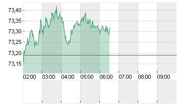 OEL BRENT BARREL Chart