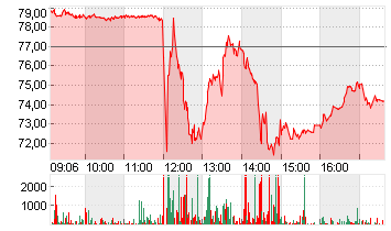 PAYPAL HDGS INC.DL-,0001 Chart