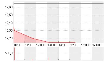 XPENG INC. SP.ADS/2 CL.A Chart