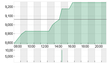 BASLER AG O.N. Chart