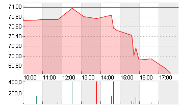 CITIGROUP INC. DL -,01 Chart