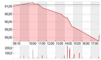 VOLKSWAGEN AG VZO O.N. Chart