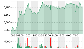 THYSSENKRUPP AG O.N. Chart