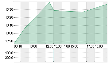 NORDEX SE O.N. Chart