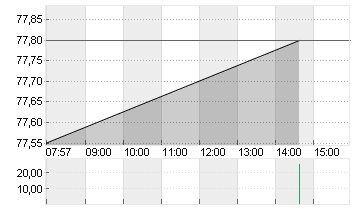 SCOUT24 SE NA O.N. Chart