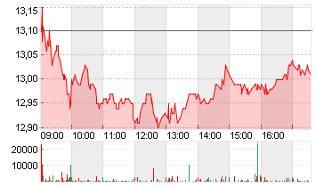 INPOST S.A.       EO -,01 Chart