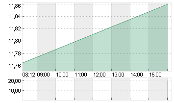 E.ON SE NA O.N. Chart