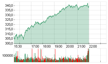 MICROSTRATEG.A NEW DL-001 Chart