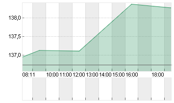 BLACKSTONE INC. DL-,00001 Chart