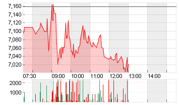 EVOTEC SE  INH O.N. Chart