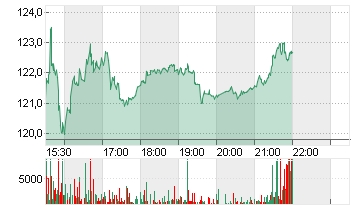 BIONTECH SE SPON. ADRS 1 Chart