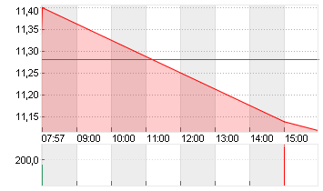 BAYWA AG VINK.NA. O.N. Chart