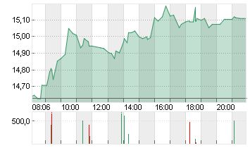 AIXTRON SE NA O.N. Chart