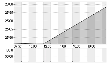 PFIZER INC.        DL-,05 Chart