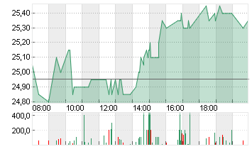 GRENKE AG NA O.N. Chart