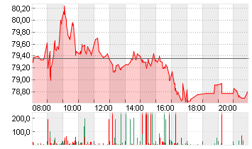 BAY.MOTOREN WERKE AG ST Chart